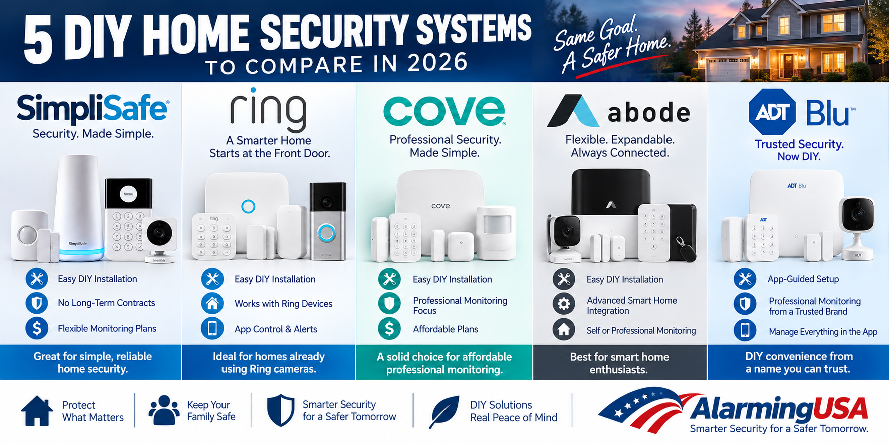 Comparison of SimpliSafe, Ring Alarm, Cove, Abode, and ADT Blu DIY home security systems