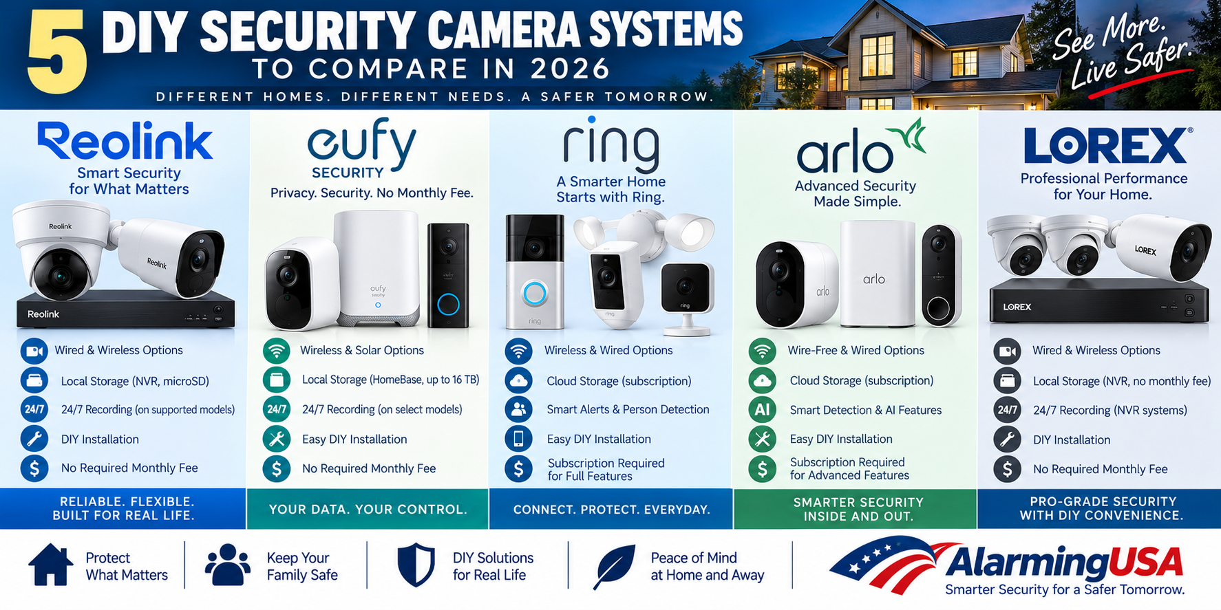 Comparison of Reolink, eufy, Ring, Arlo, and Lorex DIY security camera systems